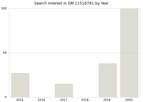 Annual search interest in GM 11516781 part.