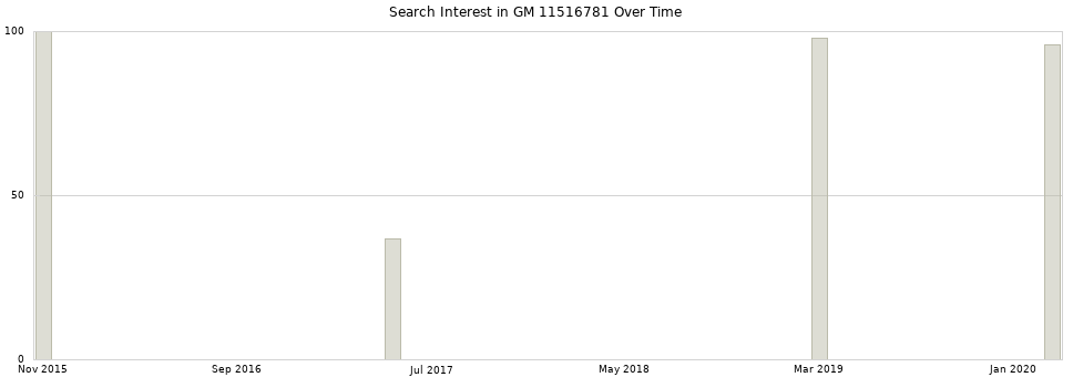 Search interest in GM 11516781 part aggregated by months over time.