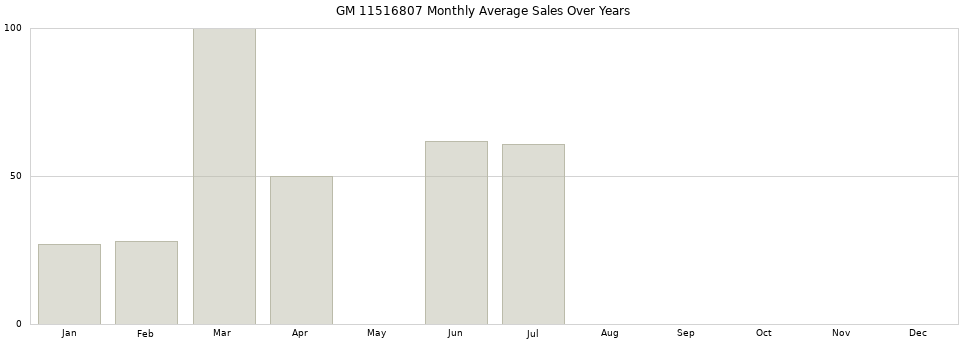 GM 11516807 monthly average sales over years from 2014 to 2020.