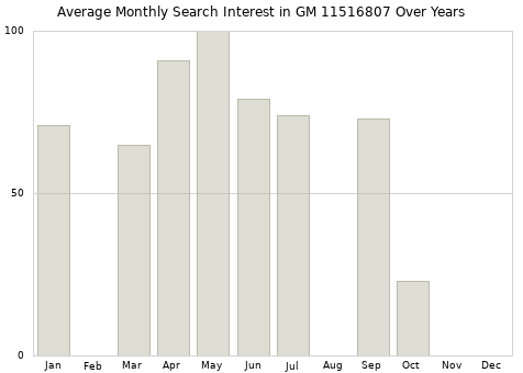 Monthly average search interest in GM 11516807 part over years from 2013 to 2020.
