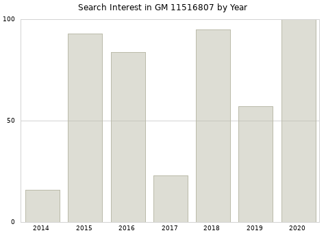 Annual search interest in GM 11516807 part.