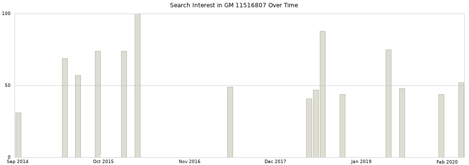 Search interest in GM 11516807 part aggregated by months over time.