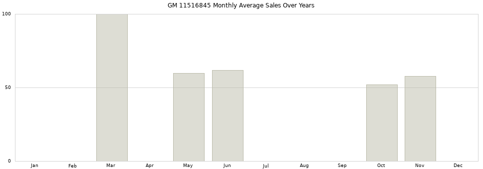 GM 11516845 monthly average sales over years from 2014 to 2020.