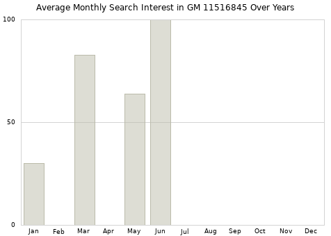 Monthly average search interest in GM 11516845 part over years from 2013 to 2020.