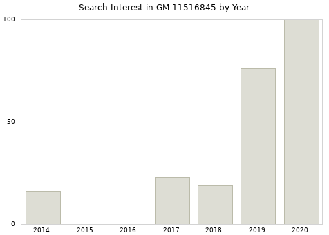 Annual search interest in GM 11516845 part.