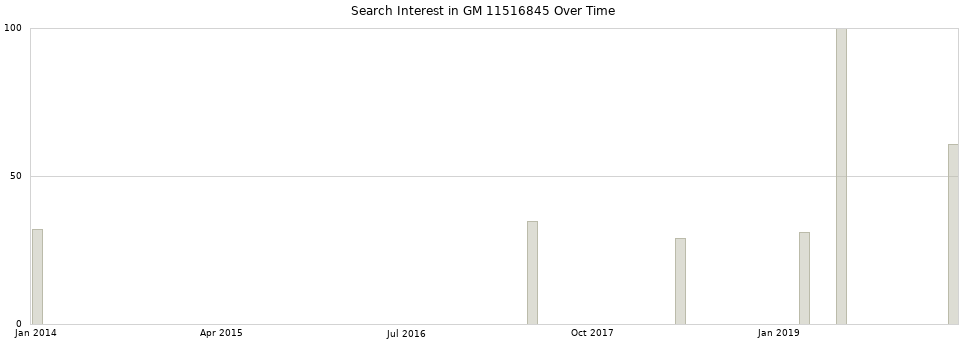 Search interest in GM 11516845 part aggregated by months over time.