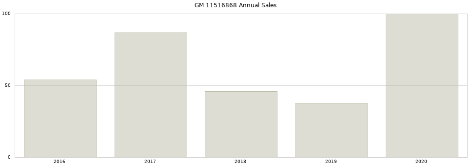 GM 11516868 part annual sales from 2014 to 2020.