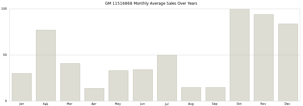 GM 11516868 monthly average sales over years from 2014 to 2020.