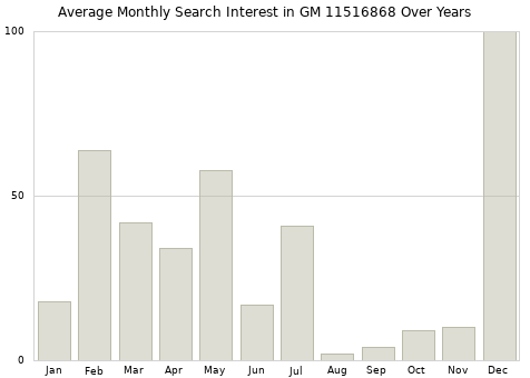 Monthly average search interest in GM 11516868 part over years from 2013 to 2020.