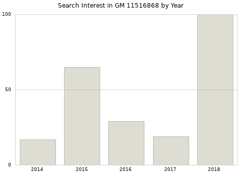 Annual search interest in GM 11516868 part.