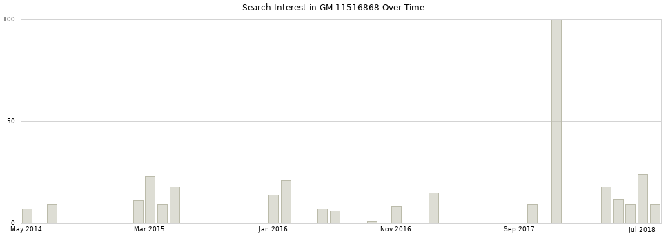 Search interest in GM 11516868 part aggregated by months over time.