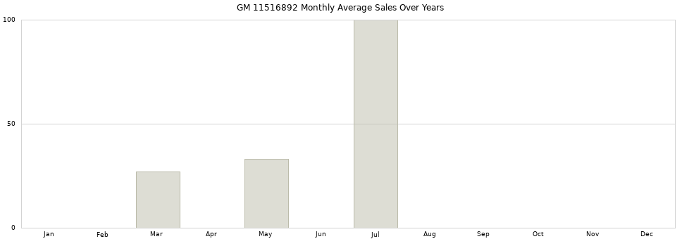 GM 11516892 monthly average sales over years from 2014 to 2020.