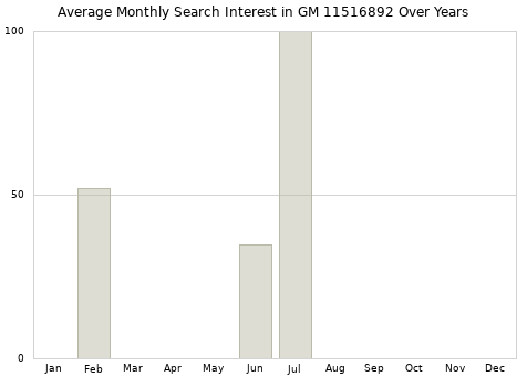 Monthly average search interest in GM 11516892 part over years from 2013 to 2020.