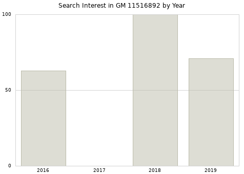 Annual search interest in GM 11516892 part.