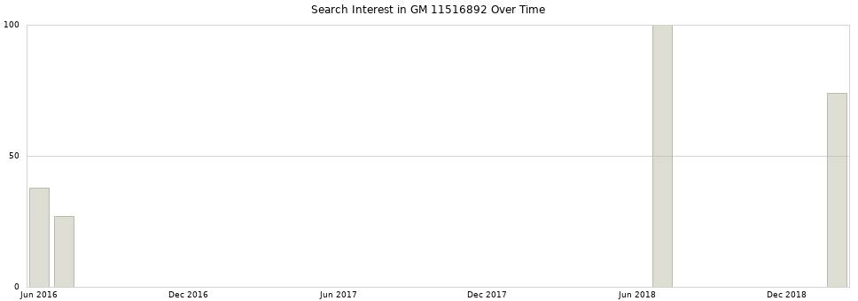 Search interest in GM 11516892 part aggregated by months over time.
