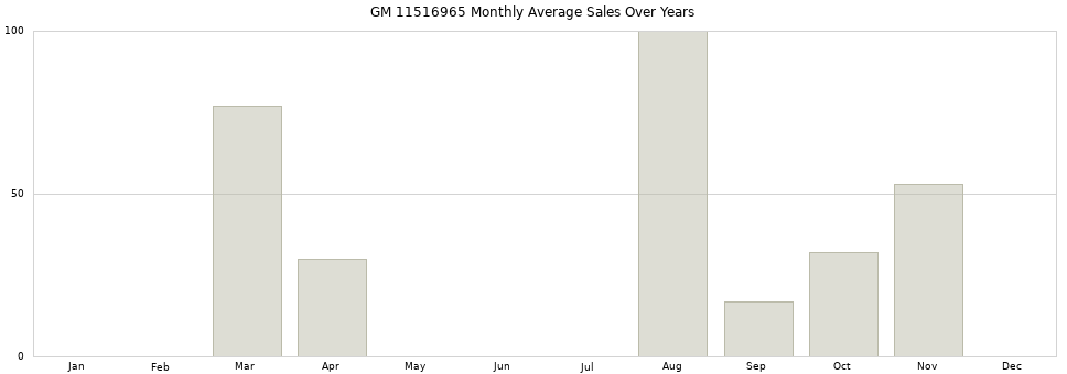 GM 11516965 monthly average sales over years from 2014 to 2020.