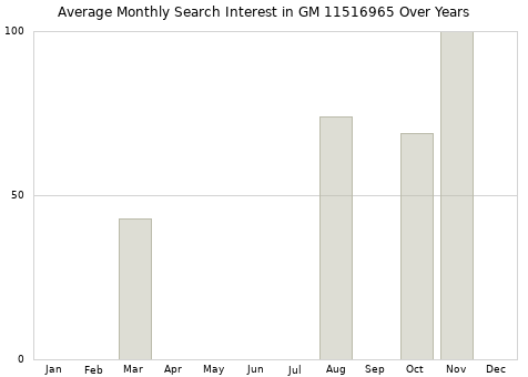 Monthly average search interest in GM 11516965 part over years from 2013 to 2020.