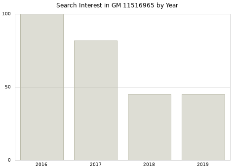 Annual search interest in GM 11516965 part.