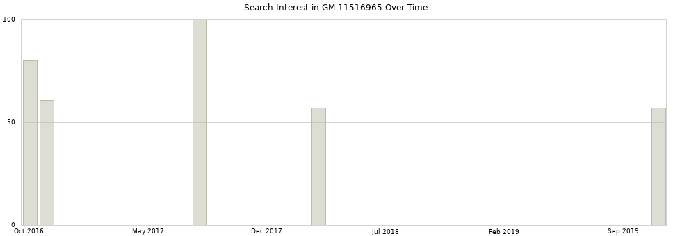 Search interest in GM 11516965 part aggregated by months over time.