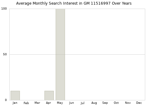 Monthly average search interest in GM 11516997 part over years from 2013 to 2020.