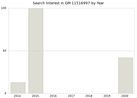 Annual search interest in GM 11516997 part.