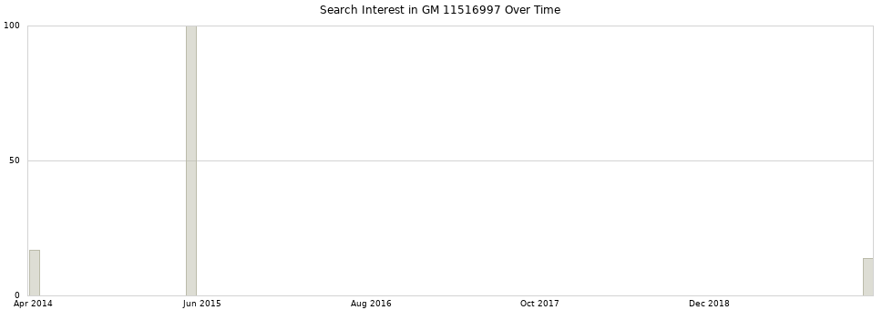 Search interest in GM 11516997 part aggregated by months over time.
