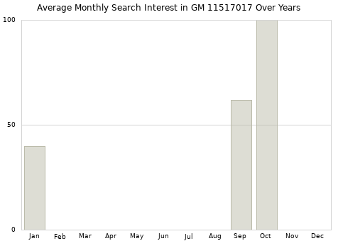 Monthly average search interest in GM 11517017 part over years from 2013 to 2020.