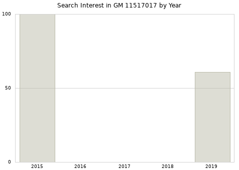 Annual search interest in GM 11517017 part.