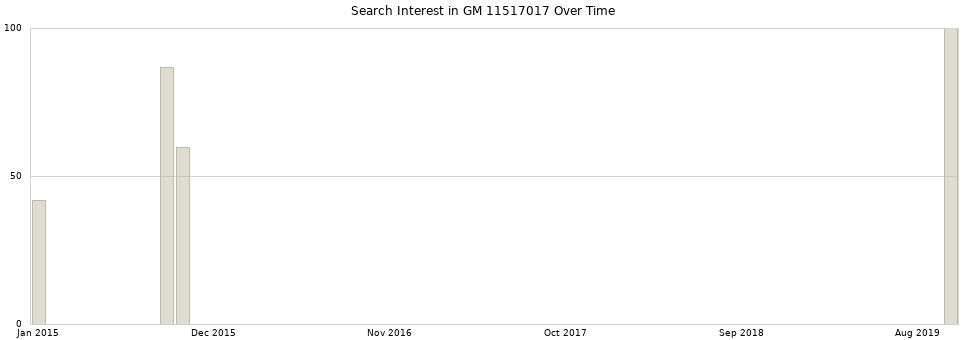 Search interest in GM 11517017 part aggregated by months over time.
