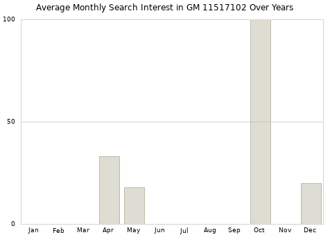 Monthly average search interest in GM 11517102 part over years from 2013 to 2020.