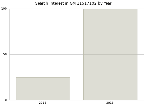 Annual search interest in GM 11517102 part.