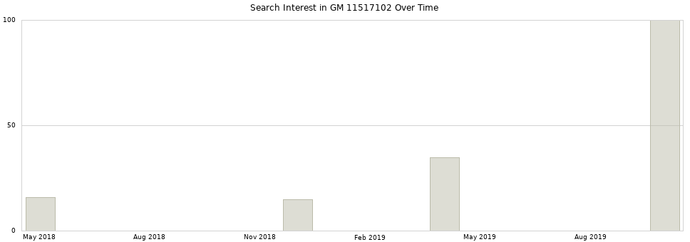 Search interest in GM 11517102 part aggregated by months over time.