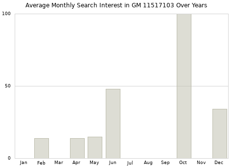 Monthly average search interest in GM 11517103 part over years from 2013 to 2020.