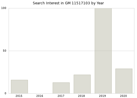 Annual search interest in GM 11517103 part.