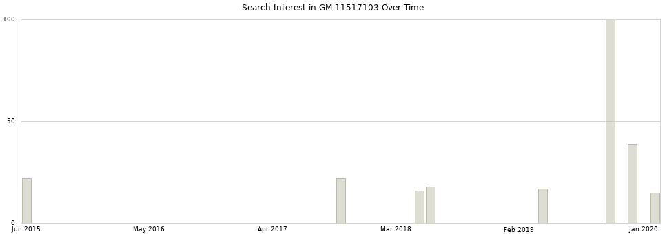 Search interest in GM 11517103 part aggregated by months over time.