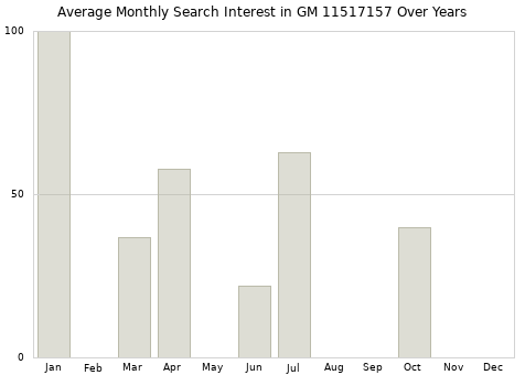 Monthly average search interest in GM 11517157 part over years from 2013 to 2020.