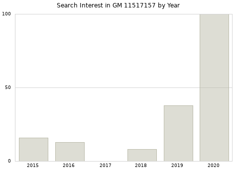 Annual search interest in GM 11517157 part.