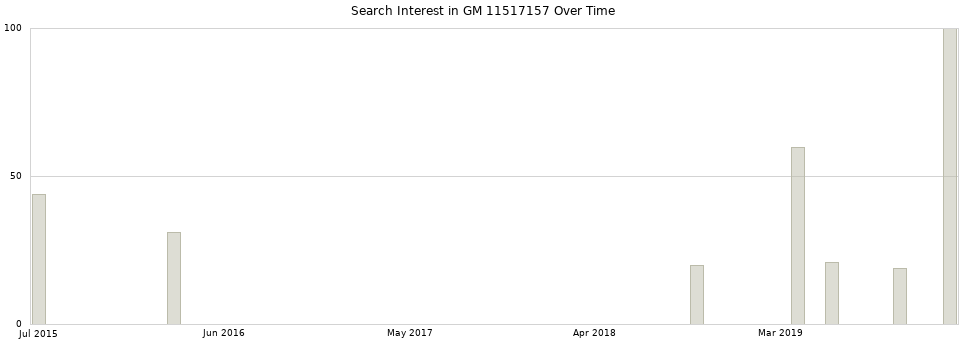 Search interest in GM 11517157 part aggregated by months over time.