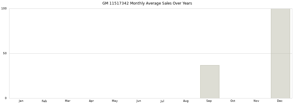 GM 11517342 monthly average sales over years from 2014 to 2020.