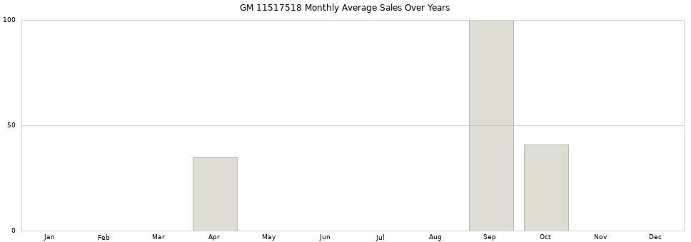 GM 11517518 monthly average sales over years from 2014 to 2020.