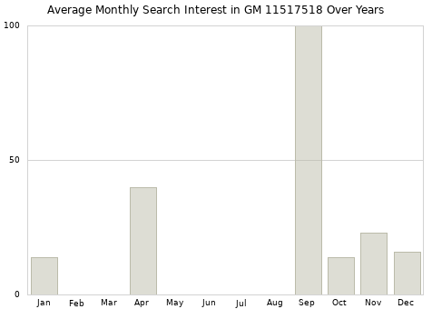 Monthly average search interest in GM 11517518 part over years from 2013 to 2020.