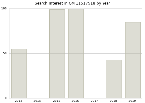 Annual search interest in GM 11517518 part.