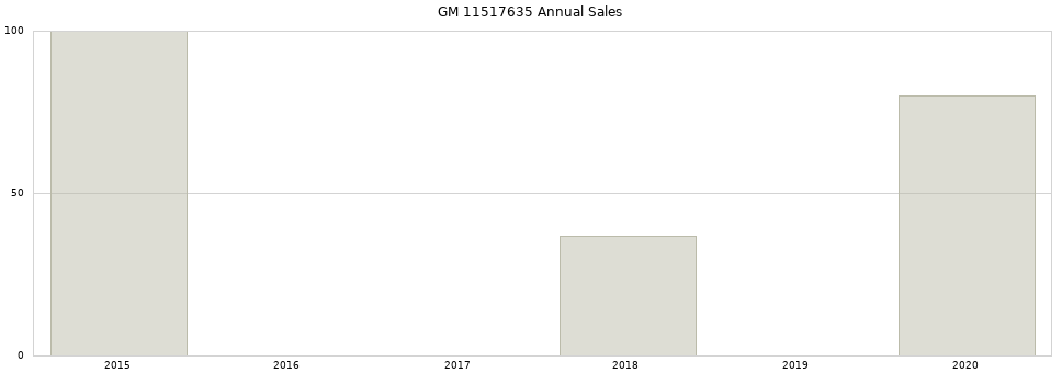 GM 11517635 part annual sales from 2014 to 2020.