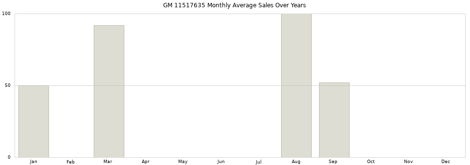 GM 11517635 monthly average sales over years from 2014 to 2020.