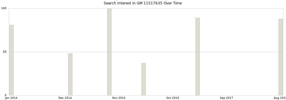 Search interest in GM 11517635 part aggregated by months over time.