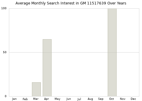 Monthly average search interest in GM 11517639 part over years from 2013 to 2020.