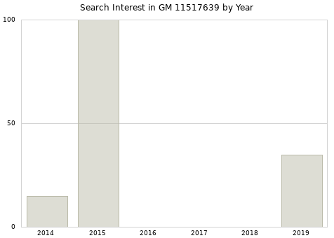 Annual search interest in GM 11517639 part.