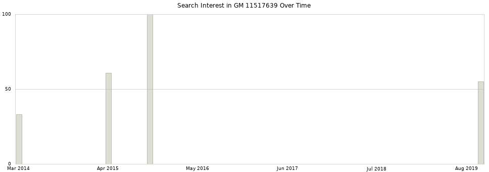 Search interest in GM 11517639 part aggregated by months over time.