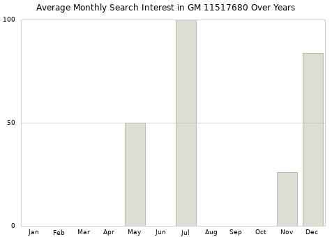 Monthly average search interest in GM 11517680 part over years from 2013 to 2020.