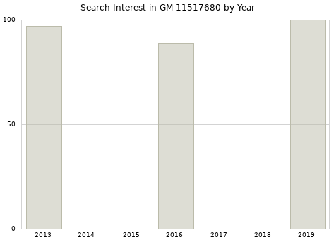 Annual search interest in GM 11517680 part.